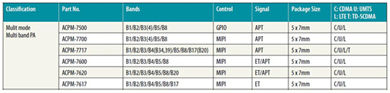 MMPA+FBAR技术方案，中国智能手机厂商掘金海外的关键,安华高多模多频段功率放大器系列产品,第3张