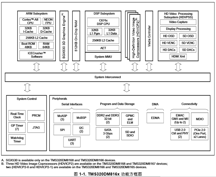 德州仪器（TI）3D机器视觉参考设计,TMS320DM8168达芬奇数字媒体处理器功能框图,第4张