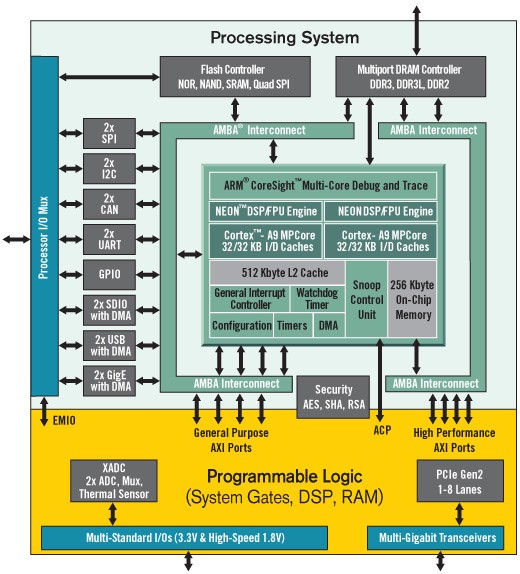 Xilinx多协议机器视觉摄像机参考设计,Zynq-7000 AP SoC 智能驱动平台,第3张