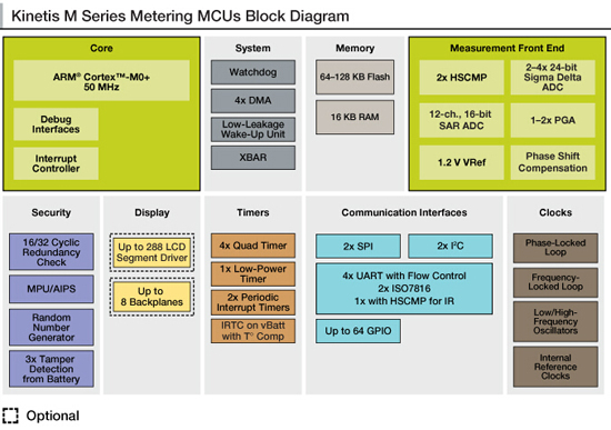 飞思卡尔智能互联家电解决方案,Kinetis M系列MCU结构框图,第4张