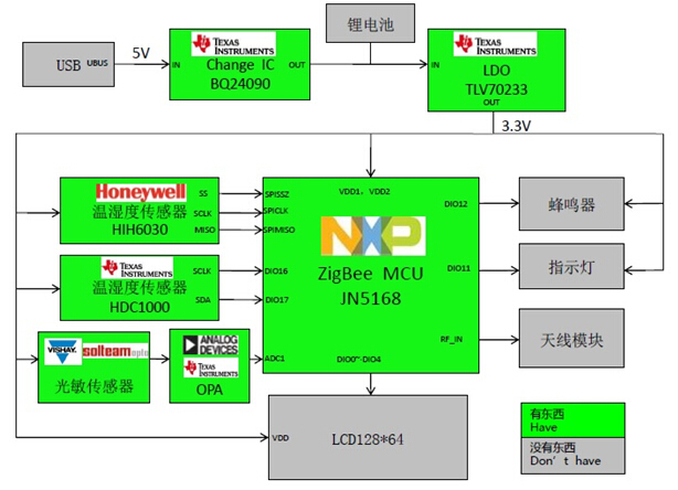 大联大世平推出基于NXP和TI的物联网无线传感器方案,NXP JN5168 ZigBee 无线传感器方案框图,第2张