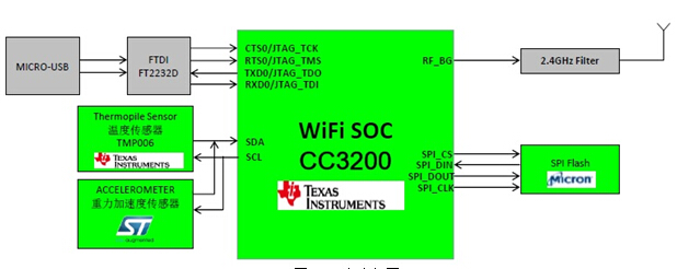 大联大世平推出基于NXP和TI的物联网无线传感器方案,TI CC3200 WIFI 传感器信息采集方案框图,第3张