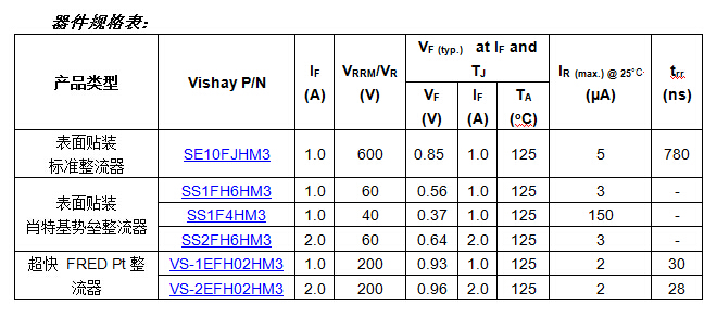 Vishay推出6款通过汽车电子标准认证的超薄、高性能整流器,器件规格表,第2张