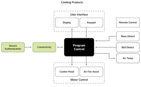 Atmel高效智能家用电器解决方案,智能家电烹饪系统结构框图,第3张