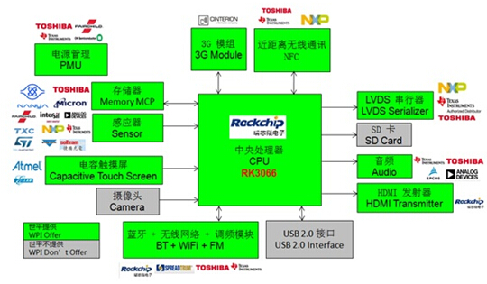 大联大世平推出多款平板电脑解决方案,Rockchip RK3066平板电脑方案框图,第5张