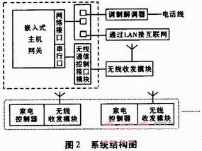 智能家电互联技术的研究与应用,家电互联系统结构图,第3张