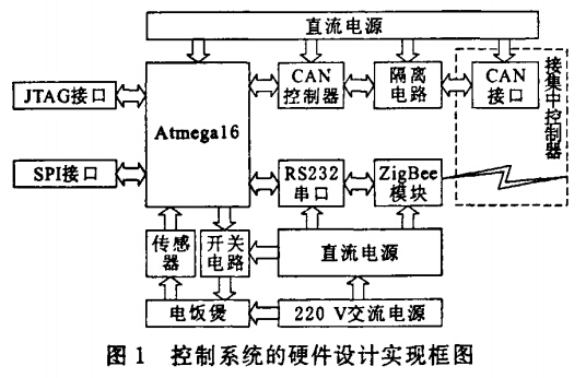 远程智能家电控制系统设计与实现,控制系统的硬件设计实现框图,第2张