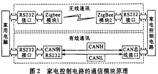 远程智能家电控制系统设计与实现,家电控制电路的通信模块原理,第4张