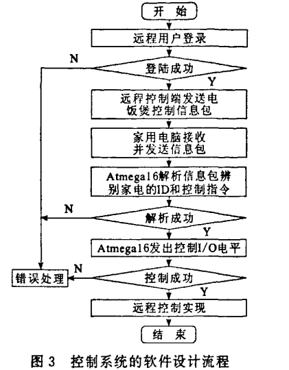 远程智能家电控制系统设计与实现,控制系统的软件设计流程,第5张