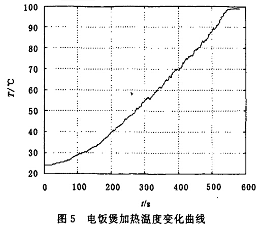 远程智能家电控制系统设计与实现,电饭煲加热温度变化曲线,第7张