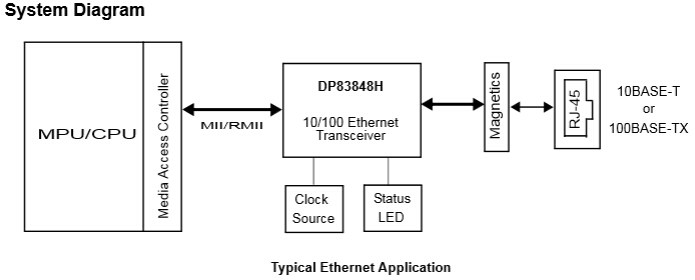 德州仪器（TI）工业以太网解决方案,DP83848H 系统框图,第5张