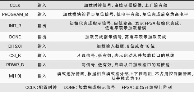 基于CPLD的FPGA从并快速加载方案,Spartan - 6 系列FPGA 从并加载相关的管脚,第2张