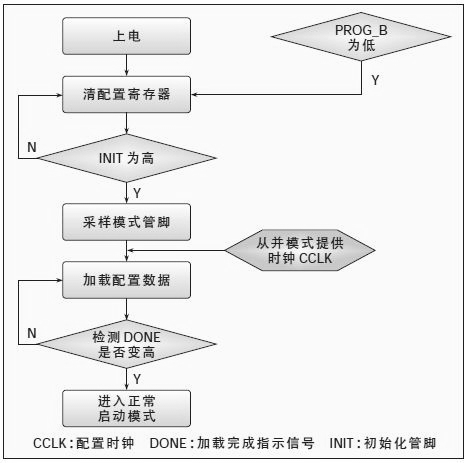 基于CPLD的FPGA从并快速加载方案, SPARTAN-6 从并加载流程,第3张