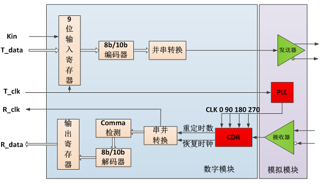 基于京微雅格低功耗FPGA的8b10b SERDES的接口设计,硬件接口,第2张