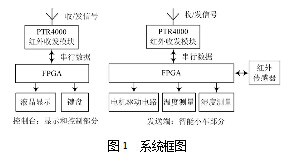 基于FPGA的智能小车设计方案,系统框图,第2张