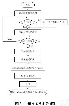 基于FPGA的智能小车设计方案,小车程序设计流程图,第4张