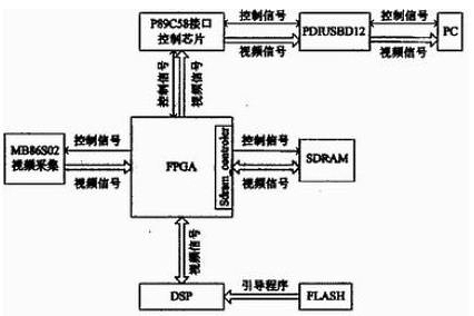 基于FPGA+DSP架构视频处理系统设计,系统总体结构图,第2张