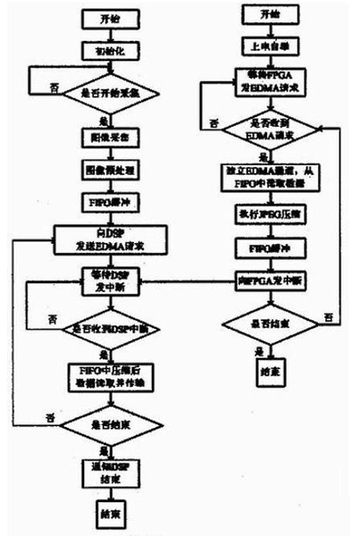 基于FPGA+DSP架构视频处理系统设计,系统软件软件流程图,第3张