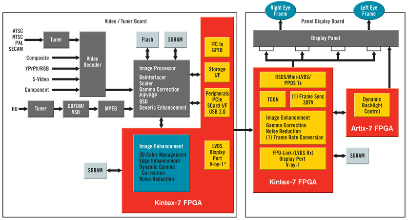 Xilinx针对平板显示器LED背光的FPGA解决方案,FPGA解决方案框图,第2张