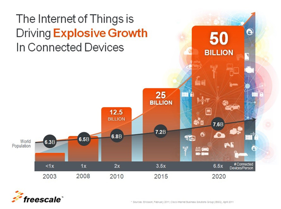 飞思卡尔物联网产业思维——敢开放才会赢,整个物联网接入的设备远远超过人口数目的增长，而未来五年这种增长将显著加速。,第2张