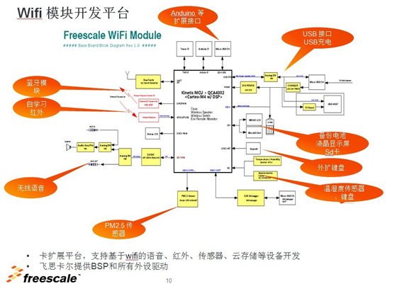 飞思卡尔物联网产业思维——敢开放才会赢,飞思卡尔WiFi模块开发平台，第一家把创客的需求会聚在一起的开发板,第5张