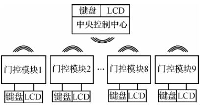 基于MSP430的无线门禁控制系统设计,无线门禁控制系统框图,第2张