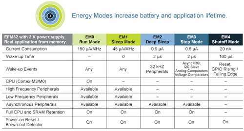 Silicon Labs 32 位微控制器的 10 大技术特点,设计良好的能耗模式,第8张