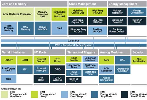 Silicon Labs 32 位微控制器的 10 大技术特点,节能外围设备,第9张