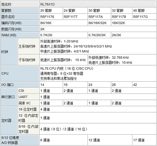 瑞萨电子推出新微控制器解决方案，提高探测系统集成度降低功耗,RL78/I1D微控制器组主要规格,第2张