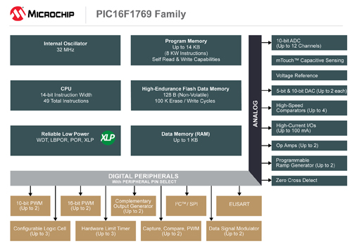 Microchip推出全新单片机家族，多个独立闭环功率通道及系统管理功能,PIC16（L）F1769系列,第2张