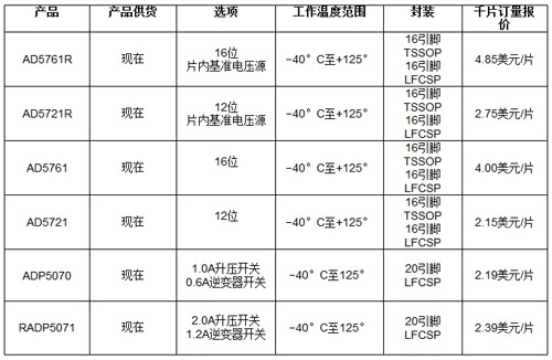 ADI推出单芯片、通用输出数模转换器AD5761R,AD5761R主要规格,第2张