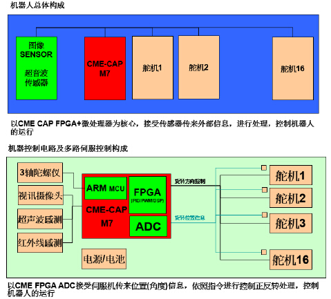 京微雅格将在2015慕尼黑上海电子展演示多领域FPGA应用方案,基于京微雅格CME-M7的机器人应用方案结构图,第2张