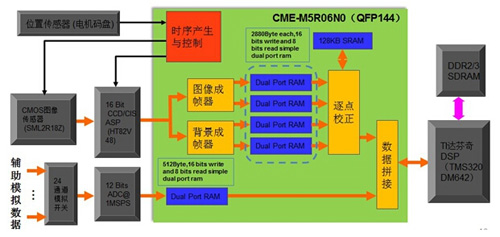 京微雅格将在2015慕尼黑上海电子展演示多领域FPGA应用方案,基于京微雅格CME-M5的纸币清分机方案框图,第4张