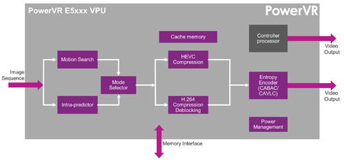 Imagination推出新款PowerVR高效率视频编码IP系列产品,PowerVR Series5 video encoder  ,第2张