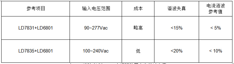 通嘉公司推出一款消除抑制涟波控制IC LD6801,通嘉产品,第2张