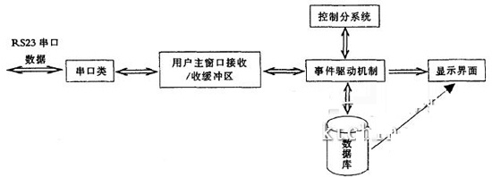 射频识别技术在门禁系统中的应用,管理软件系统框图,第4张