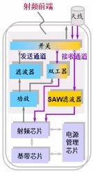 射频芯片和射频前端参考设计架构,终端无线通信模块通用架构图,第3张