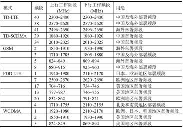 射频芯片和射频前端参考设计架构,各制式主流部署频段,第2张