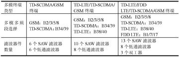 射频芯片和射频前端参考设计架构,多模多频段选择对滤波器件数量的影响,第4张