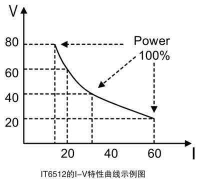 艾德克斯IT6500直流电源系列针对汽车电子稳定性测试的解决方案,IT 6512 i-v的特性曲线示意图,第7张