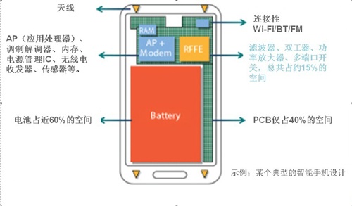 深度解析高通RF360移动射频前端解决方案,典型智能手机中有限的PCB空间,第2张