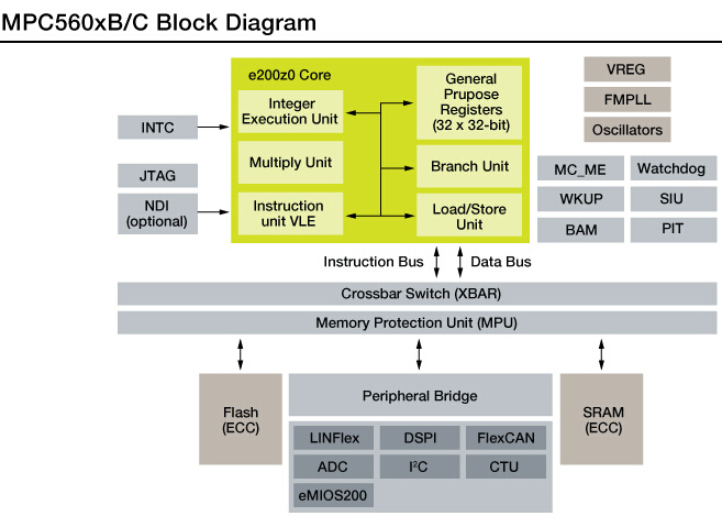 混合动力汽车(HEV)转换器与充电器解决方案,MPC560xB： 面向车身电子应用的飞思卡尔32位MCU,第3张