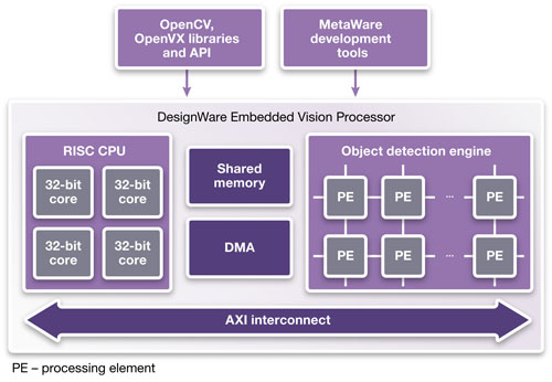 Synopsys推出高性能嵌入式视觉处理器IP,Synopsys_DesignWare_EV_Processor,第2张