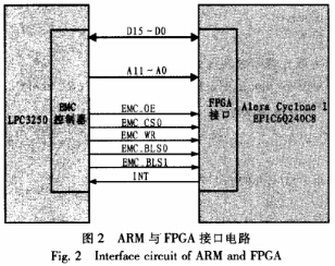 基于ARM的便携式1553B总线测试系统的设计与实现,ARM与FPGA接口电路,第3张