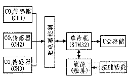 基于STM32的便携式二氧化碳监测仪设计,仪器设计框图,第3张