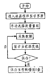 基于STM32的便携式二氧化碳监测仪设计,软件流程图,第6张