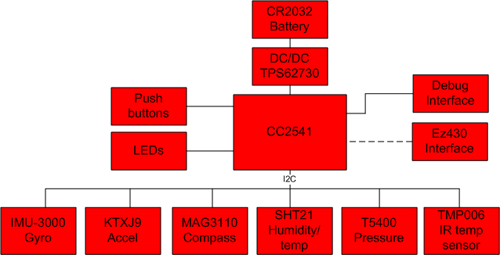 德州仪器 CC2541 SensorTag 参考设计,SensorTag框图,第5张