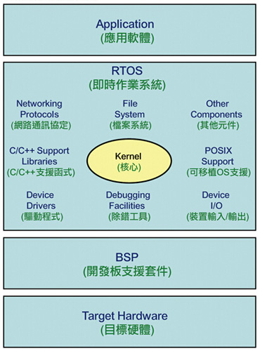 麻雀虽小 五脏俱全：MCU专用RTOS简述,各种处理器结构,第2张