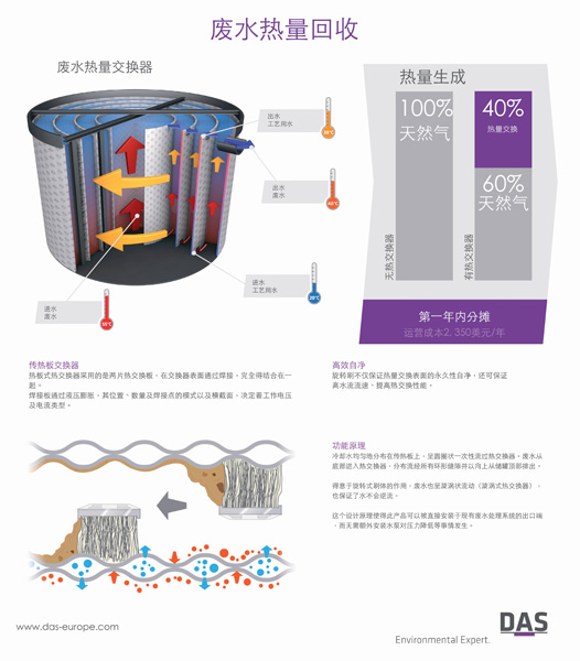 DAS在2015上海国际环博会上推出更智能新型废水热量交换器,DAS新型废水热量交换器信息图,第2张