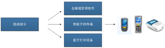 RFID电子标签仓储管理系统解决方案,仓储管理解决方案系统组成,第2张